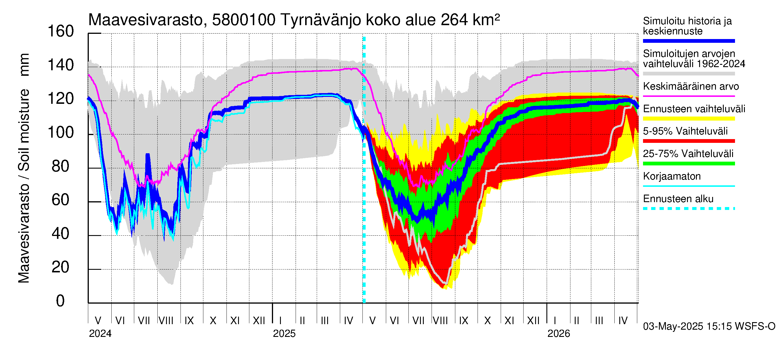 Temmesjoen vesistöalue - Tyrnävänjoki, lm: Maavesivarasto