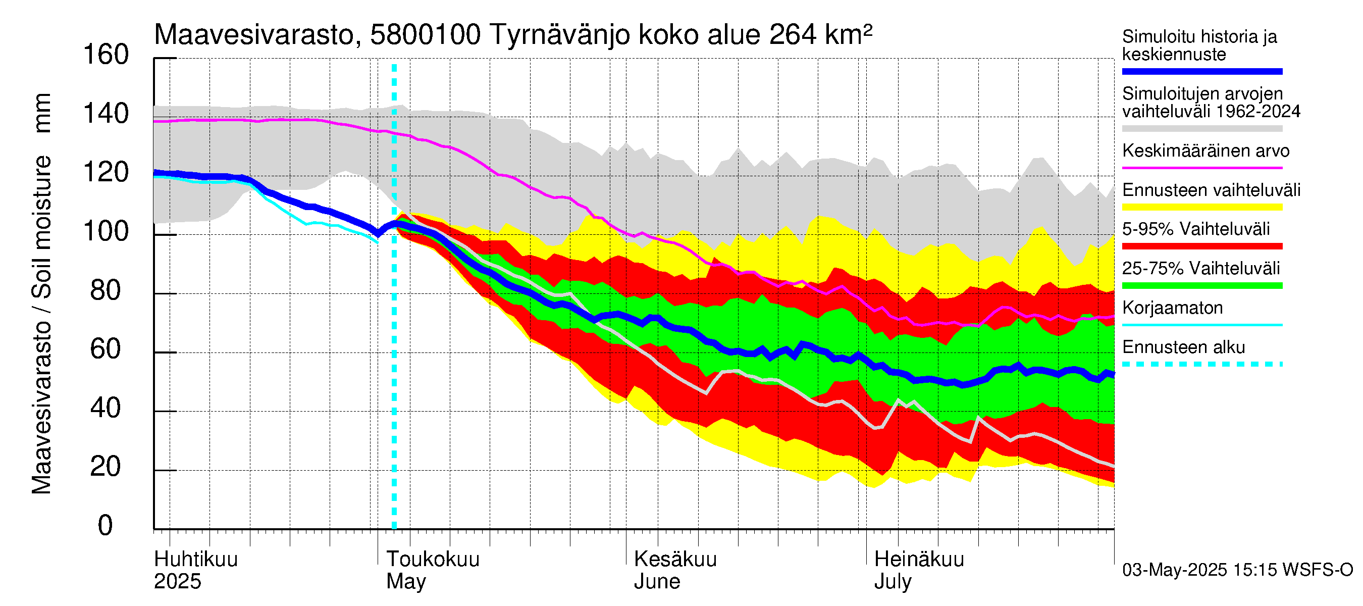 Temmesjoen vesistöalue - Tyrnävänjoki, lm: Maavesivarasto