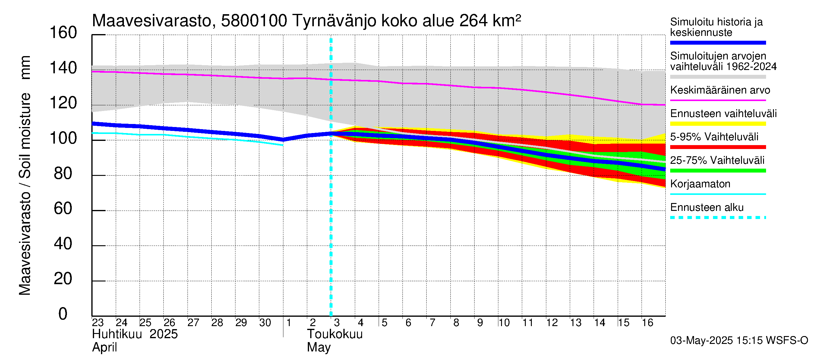 Temmesjoen vesistöalue - Tyrnävänjoki, lm: Maavesivarasto