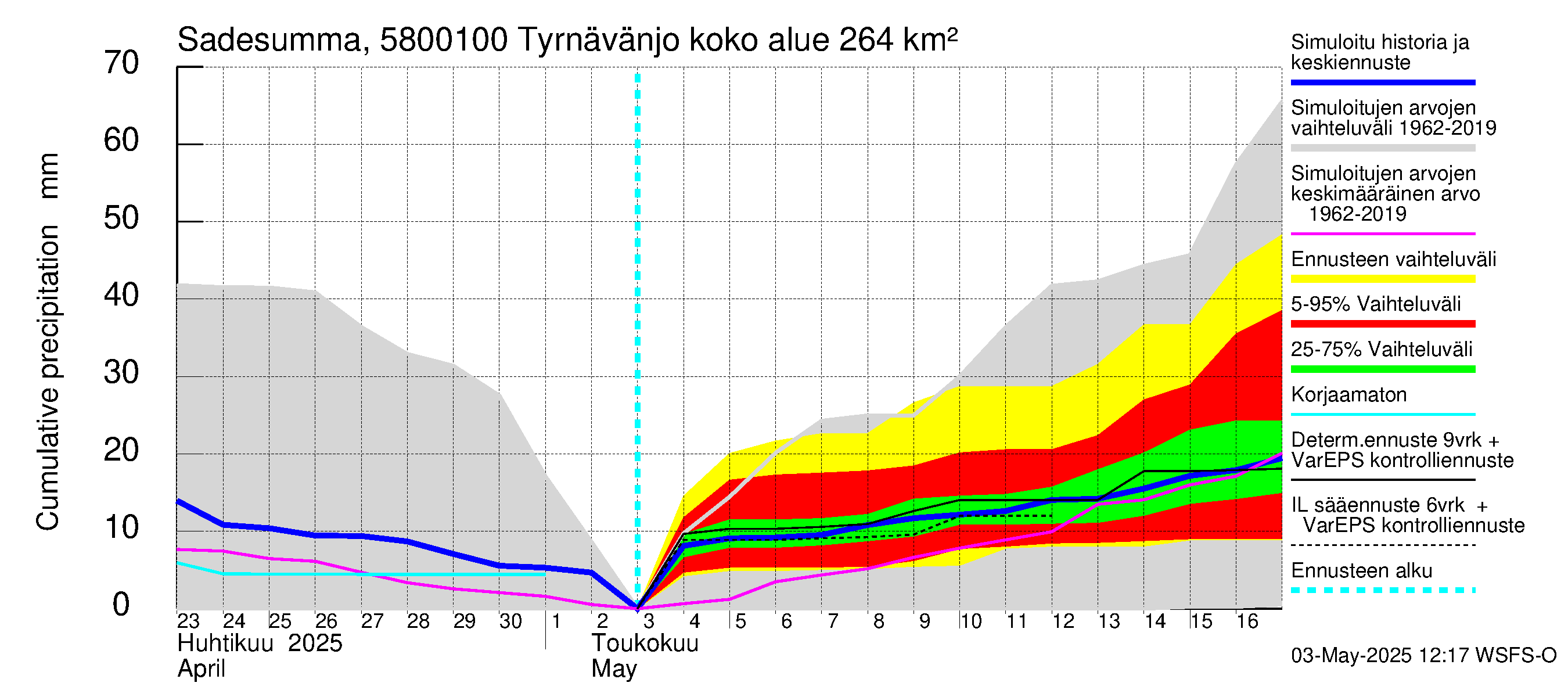 Temmesjoen vesistöalue - Tyrnävänjoki, lm: Sade - summa