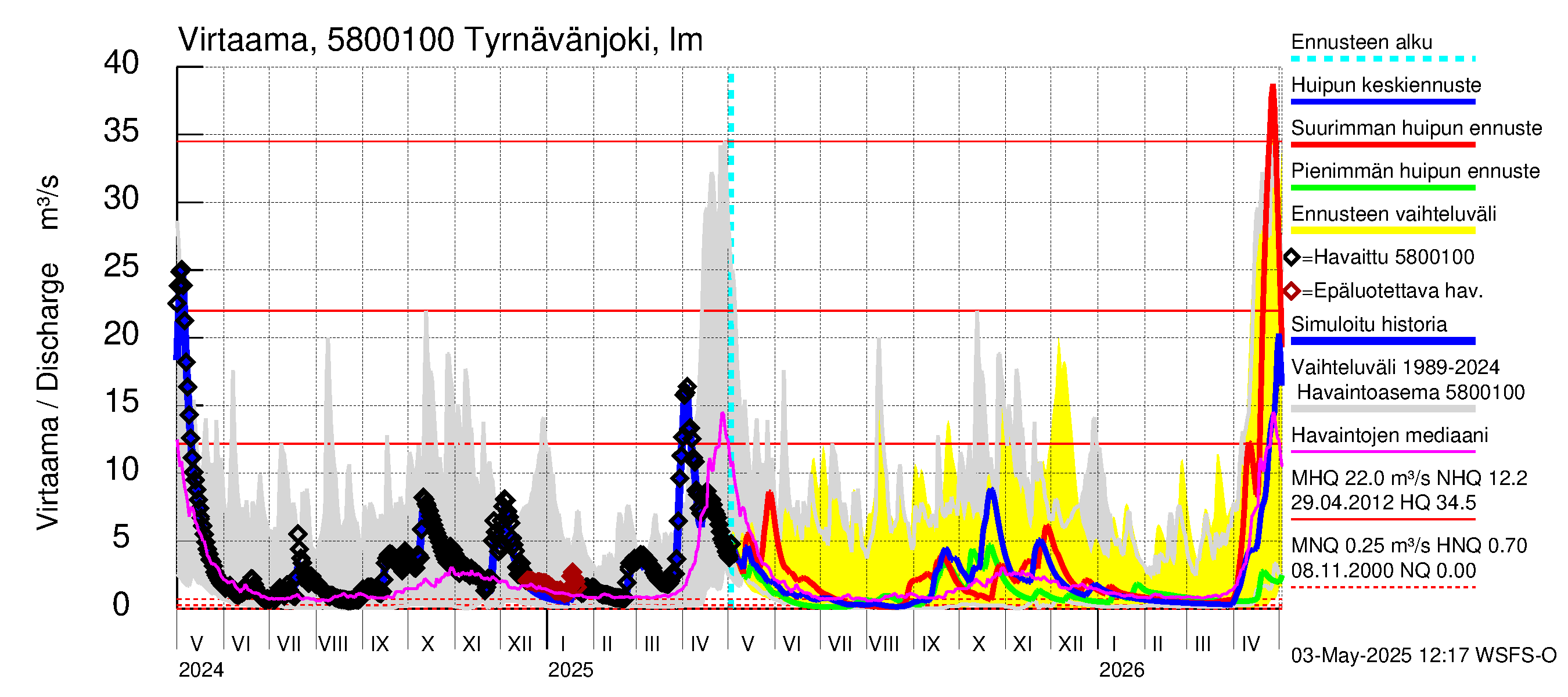 Temmesjoen vesistöalue - Tyrnävänjoki, lm: Virtaama / juoksutus - huippujen keski- ja ääriennusteet