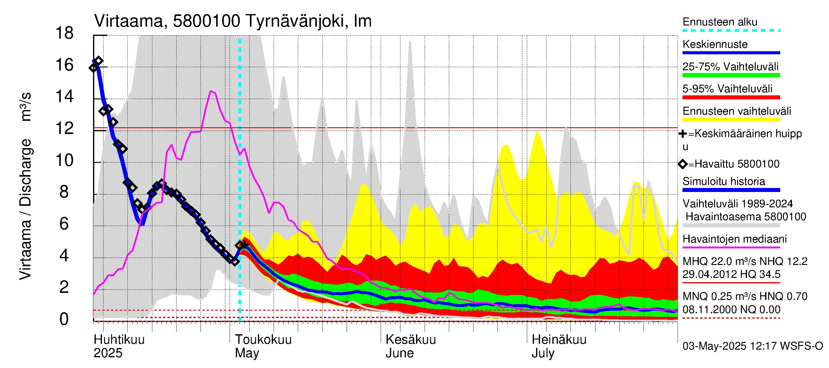 Temmesjoen vesistöalue - Tyrnävänjoki, lm: Virtaama / juoksutus - jakaumaennuste