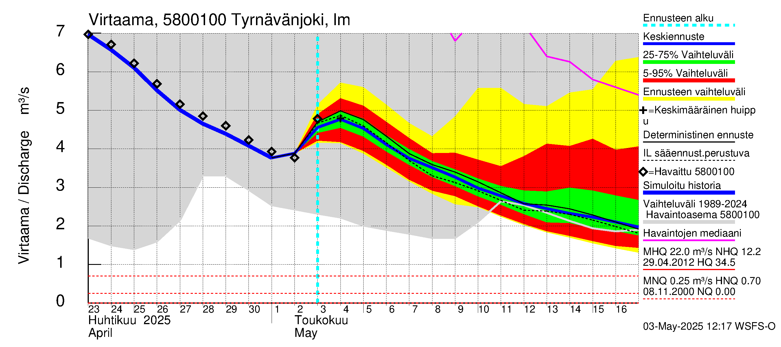 Temmesjoen vesistöalue - Tyrnävänjoki, lm: Virtaama / juoksutus - jakaumaennuste