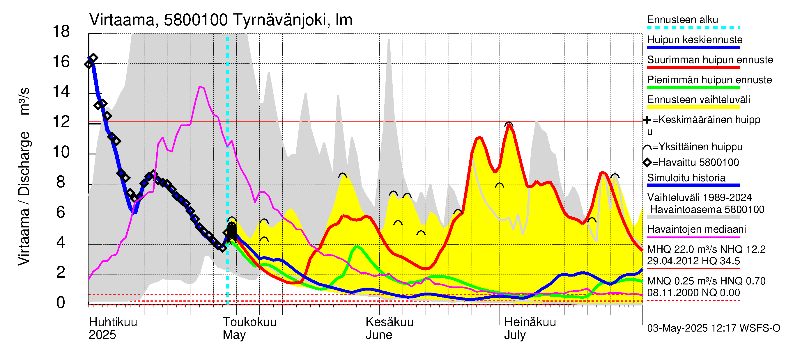 Temmesjoen vesistöalue - Tyrnävänjoki, lm: Virtaama / juoksutus - huippujen keski- ja ääriennusteet