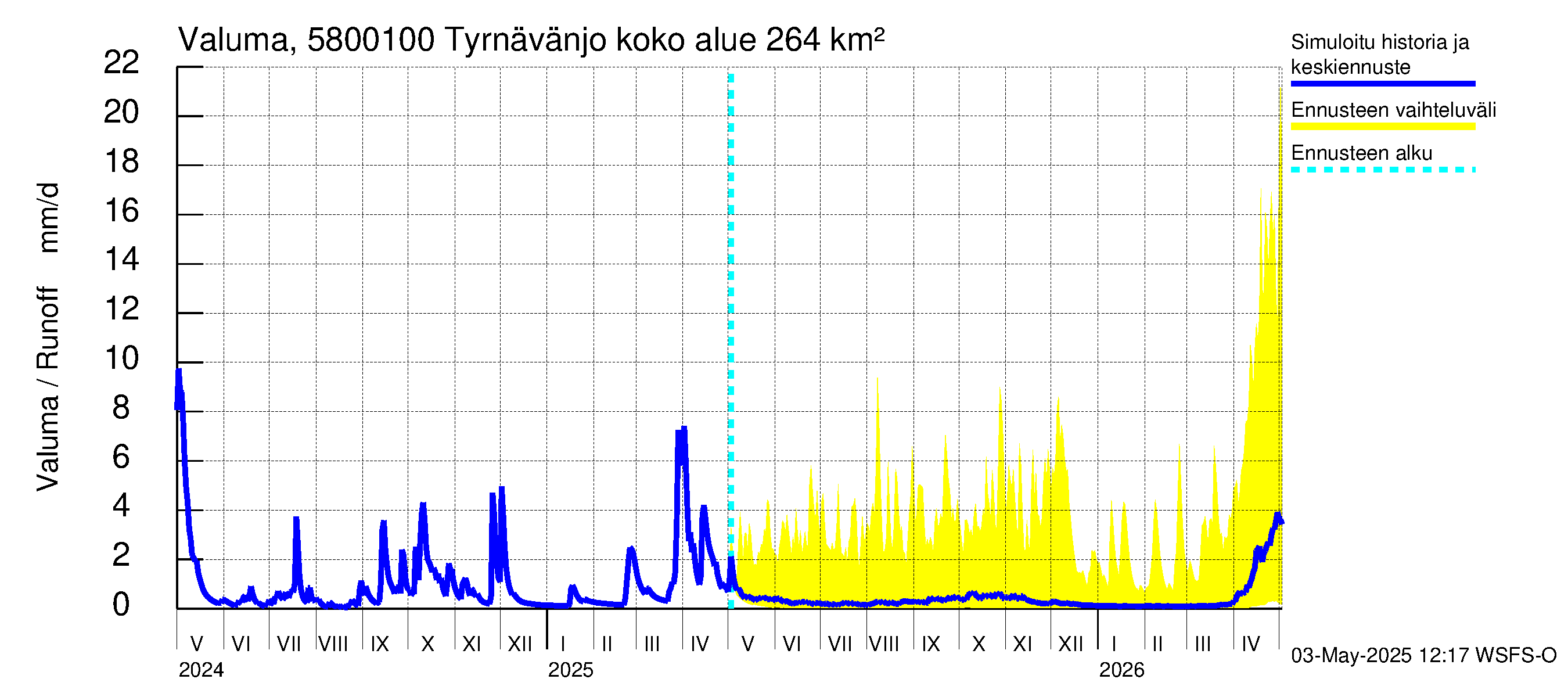 Temmesjoen vesistöalue - Tyrnävänjoki, lm: Valuma