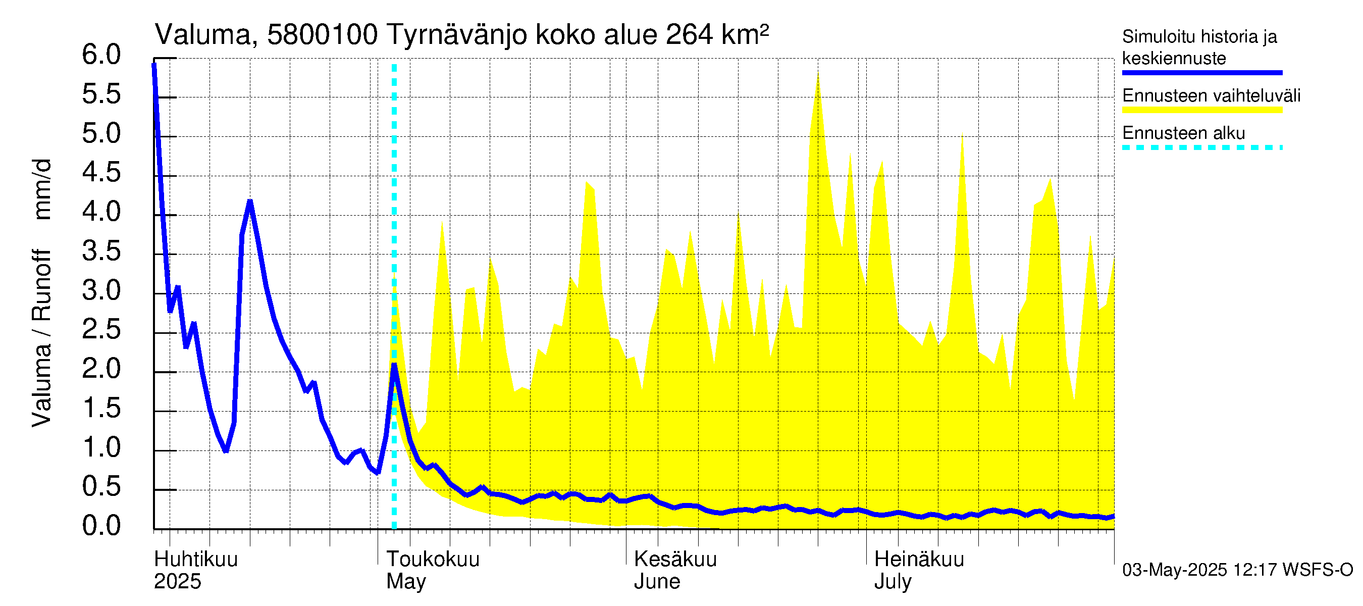 Temmesjoen vesistöalue - Tyrnävänjoki, lm: Valuma