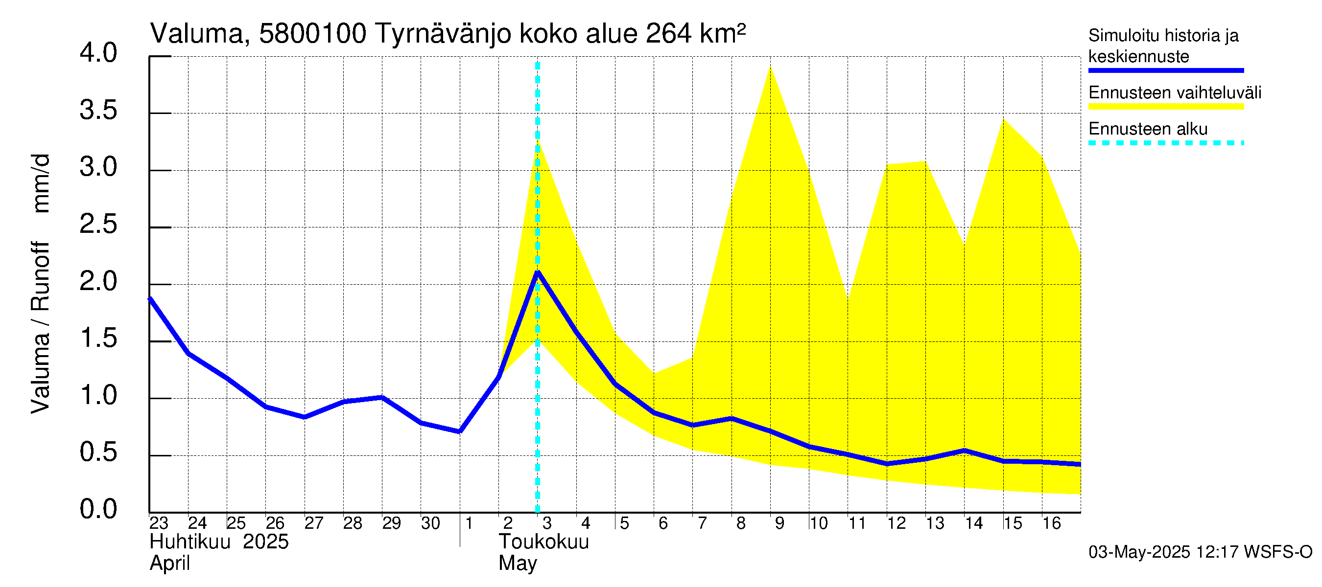 Temmesjoen vesistöalue - Tyrnävänjoki, lm: Valuma