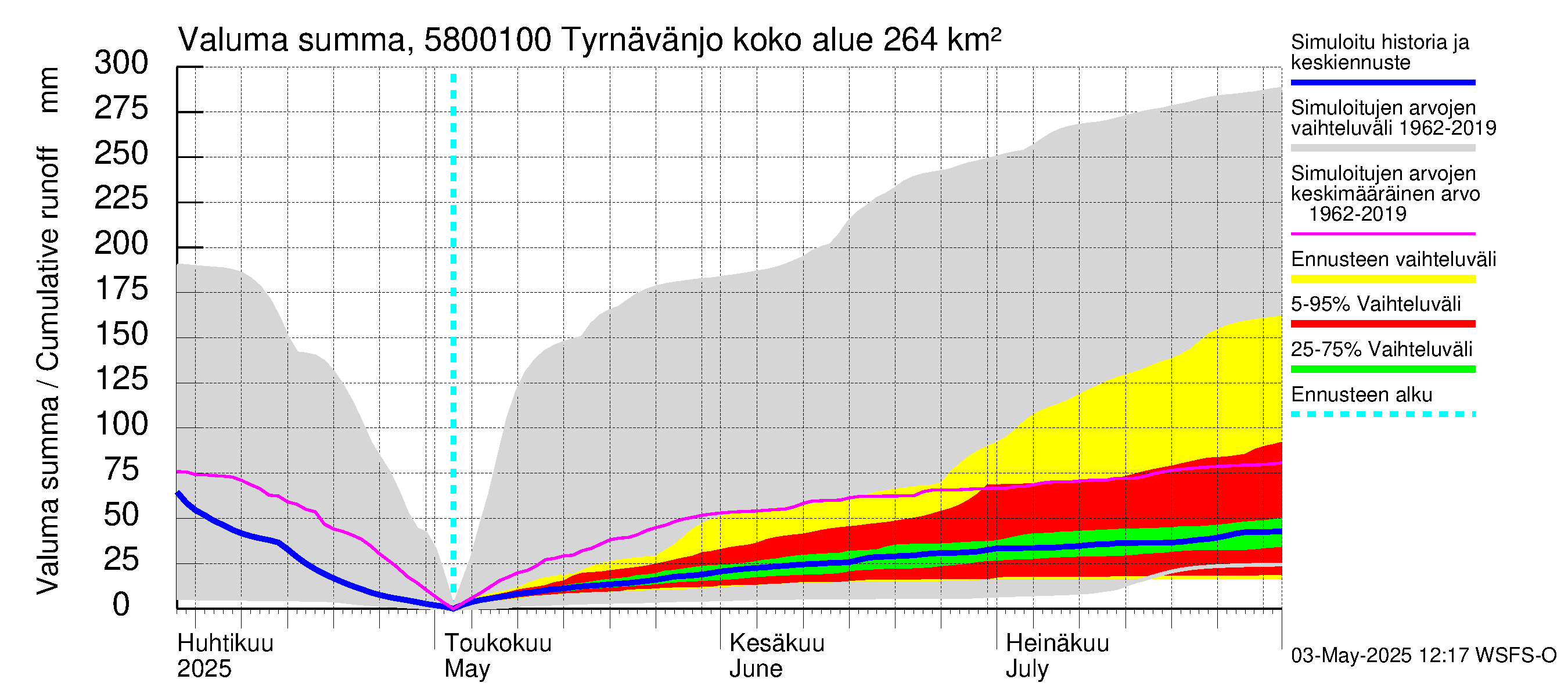 Temmesjoen vesistöalue - Tyrnävänjoki, lm: Valuma - summa