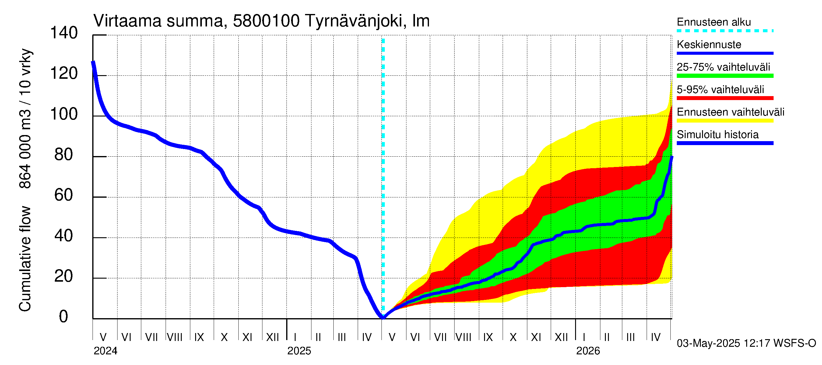 Temmesjoen vesistöalue - Tyrnävänjoki, lm: Virtaama / juoksutus - summa