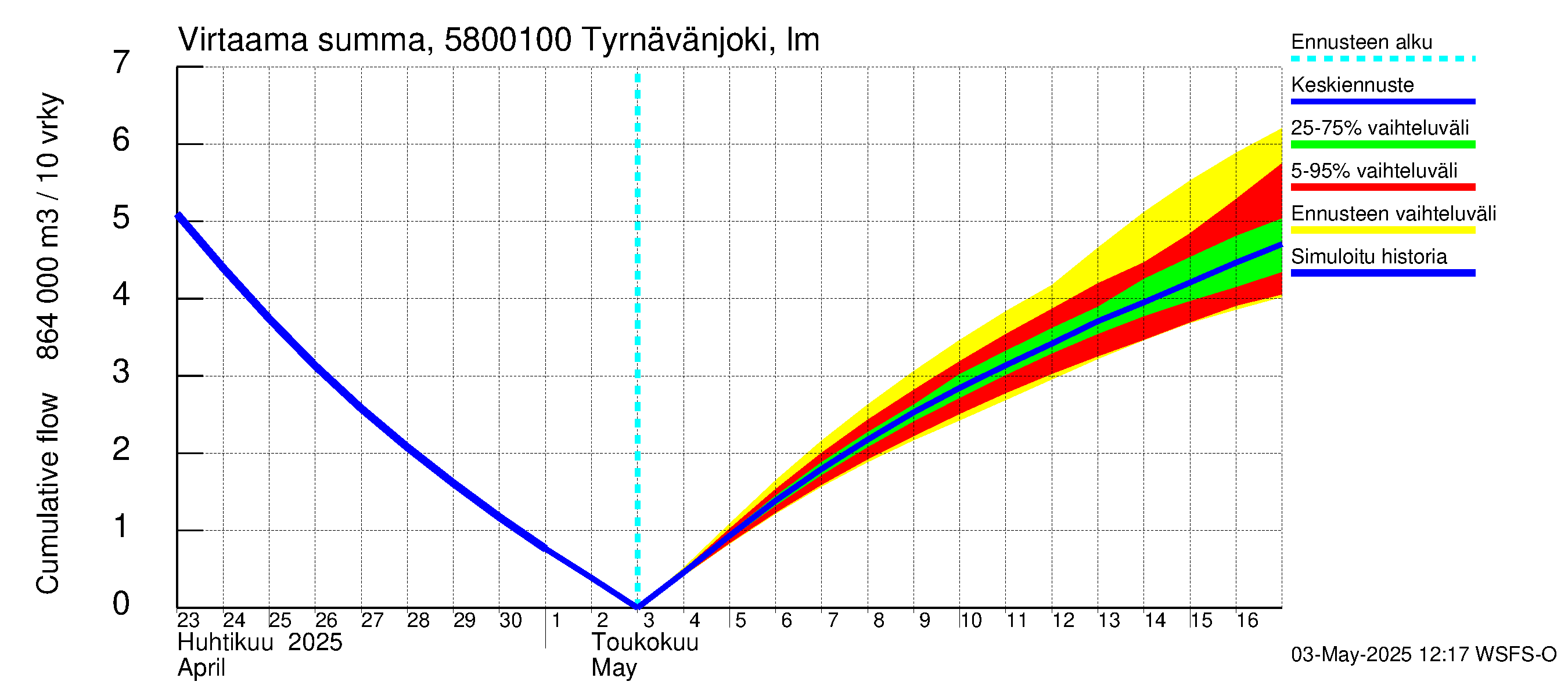 Temmesjoen vesistöalue - Tyrnävänjoki, lm: Virtaama / juoksutus - summa