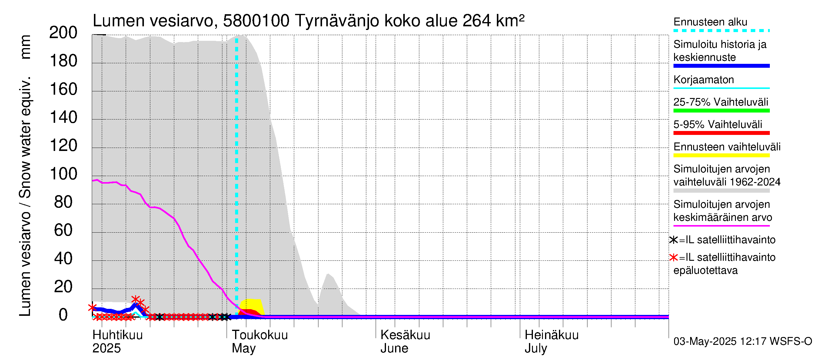 Temmesjoen vesistöalue - Tyrnävänjoki, lm: Lumen vesiarvo