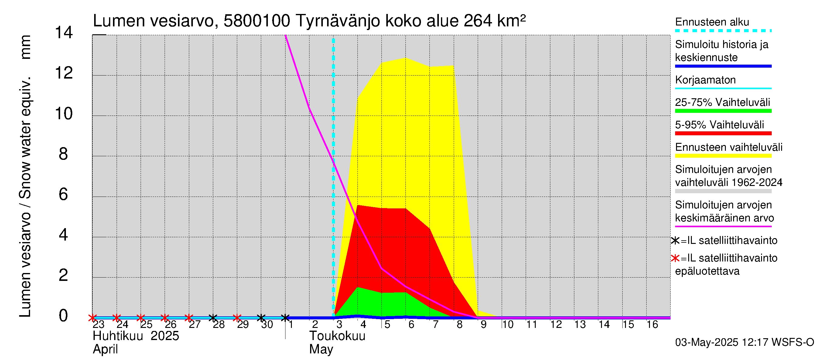 Temmesjoen vesistöalue - Tyrnävänjoki, lm: Lumen vesiarvo