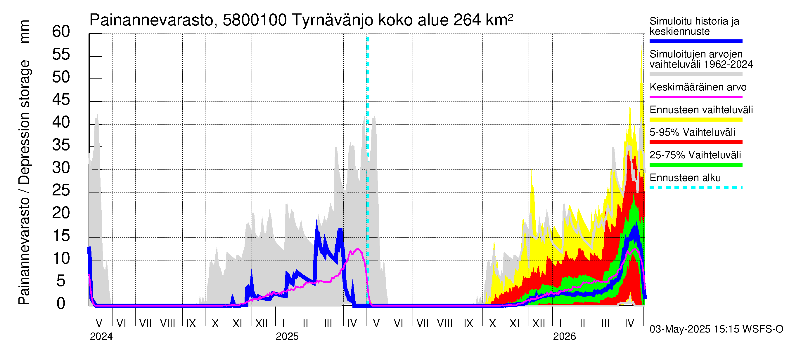 Temmesjoen vesistöalue - Tyrnävänjoki, lm: Painannevarasto
