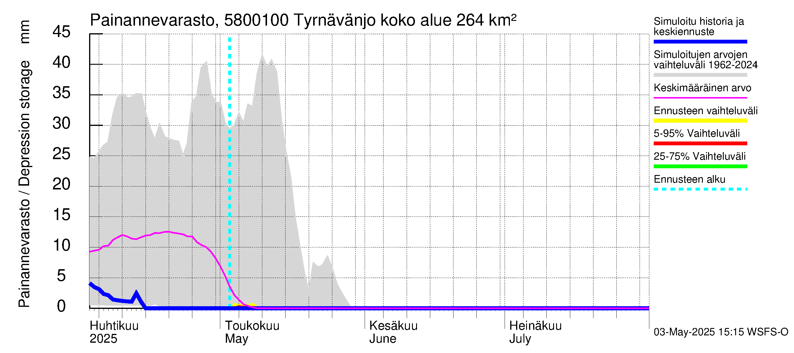 Temmesjoen vesistöalue - Tyrnävänjoki, lm: Painannevarasto