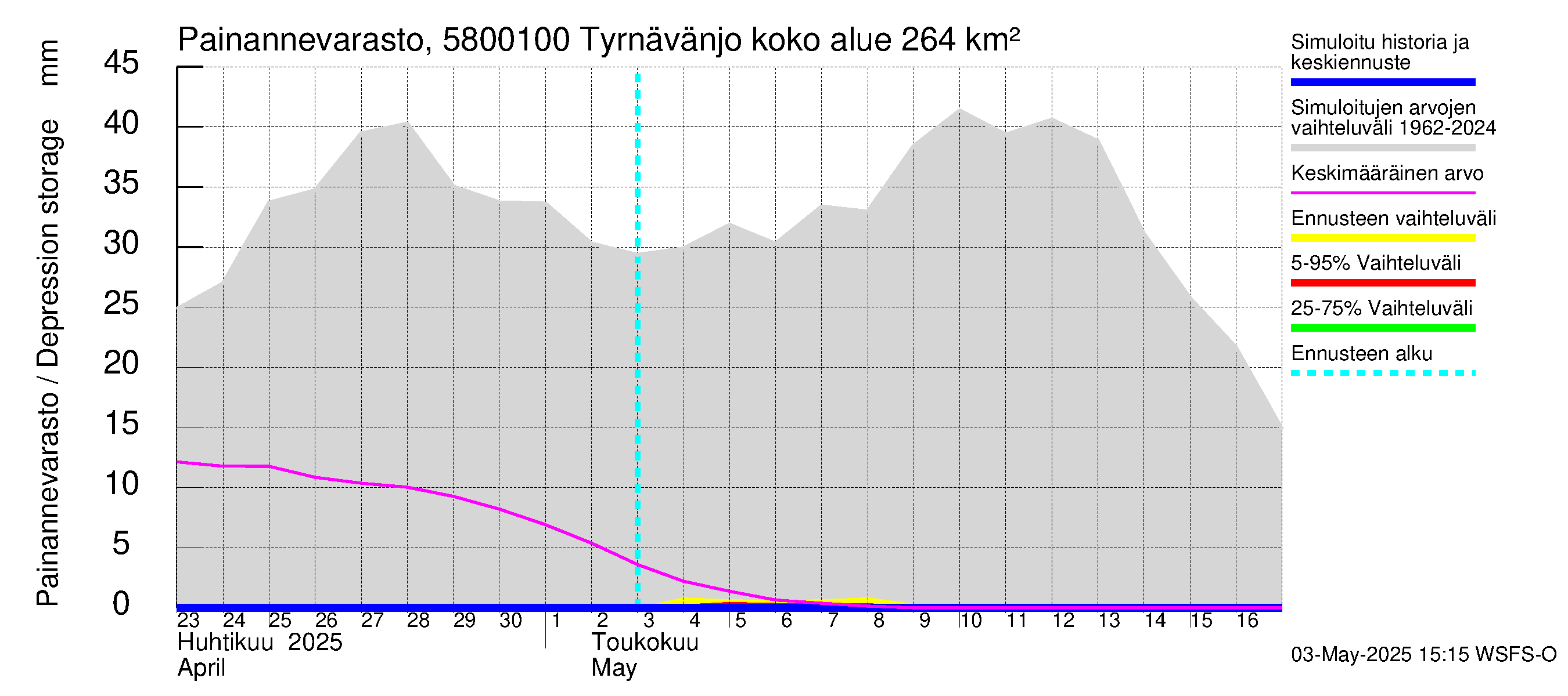 Temmesjoen vesistöalue - Tyrnävänjoki, lm: Painannevarasto