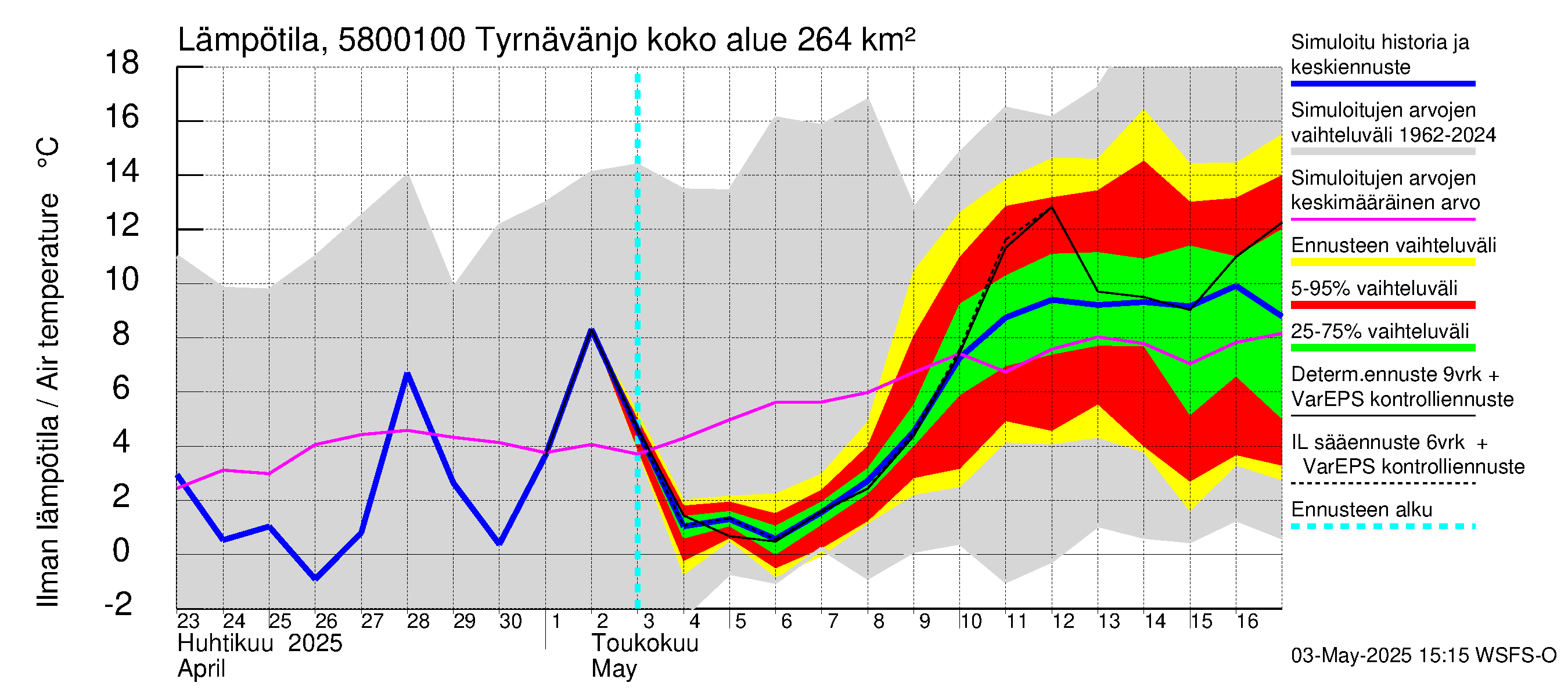 Temmesjoen vesistöalue - Tyrnävänjoki, lm: Ilman lämpötila