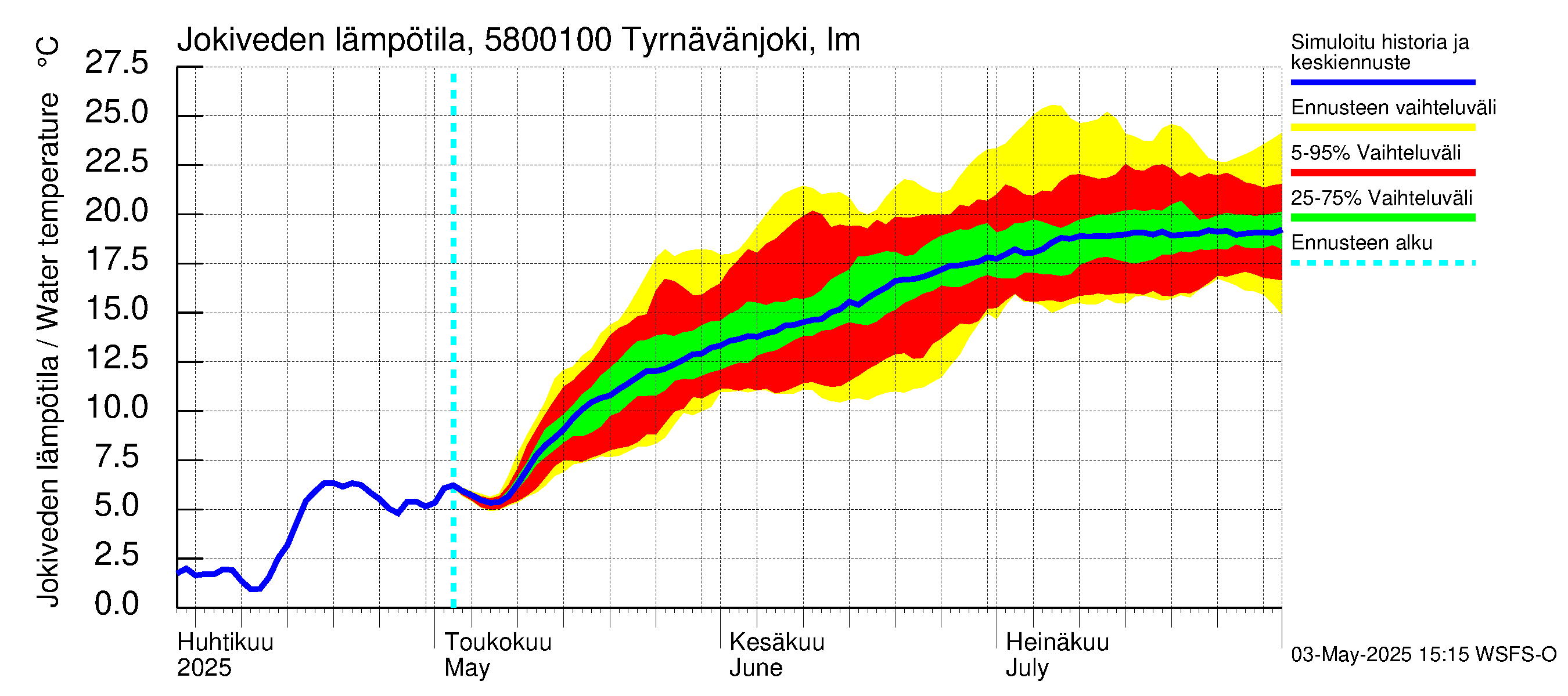 Temmesjoen vesistöalue - Tyrnävänjoki, lm: Jokiveden lämpötila