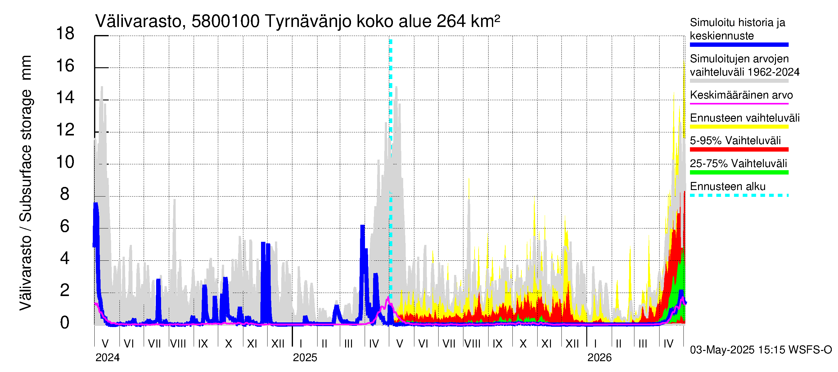 Temmesjoen vesistöalue - Tyrnävänjoki, lm: Välivarasto