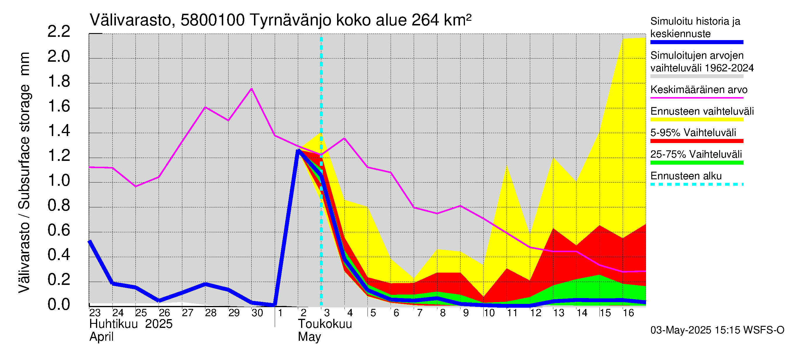 Temmesjoen vesistöalue - Tyrnävänjoki, lm: Välivarasto