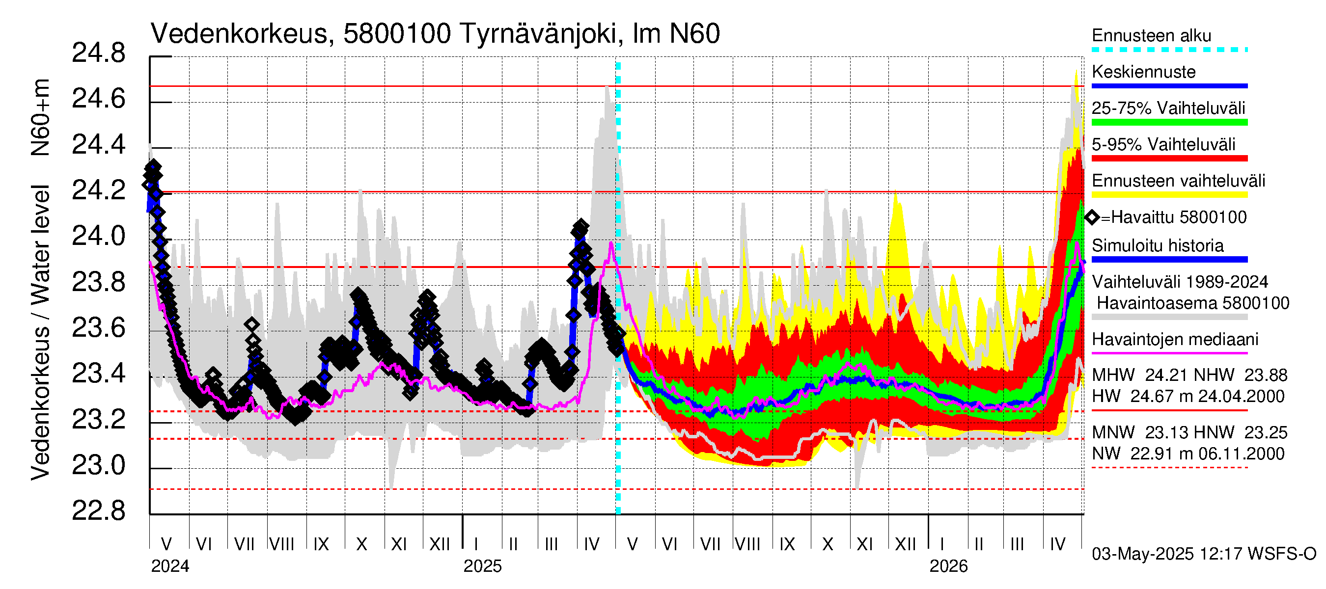 Temmesjoen vesistöalue - Tyrnävänjoki, lm: Vedenkorkeus - jakaumaennuste