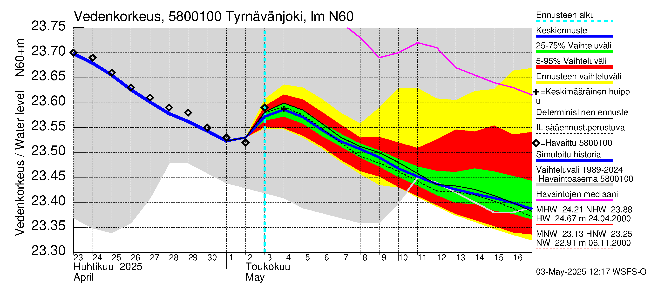 Temmesjoen vesistöalue - Tyrnävänjoki, lm: Vedenkorkeus - jakaumaennuste