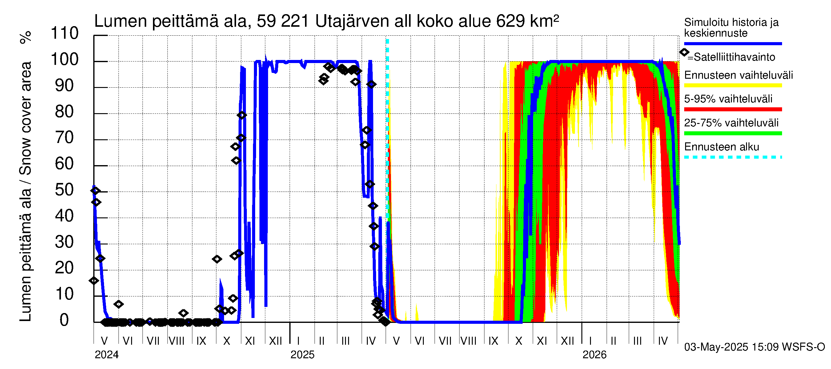 Oulujoen vesistöalue - Utajärven allas: Lumen peittämä ala
