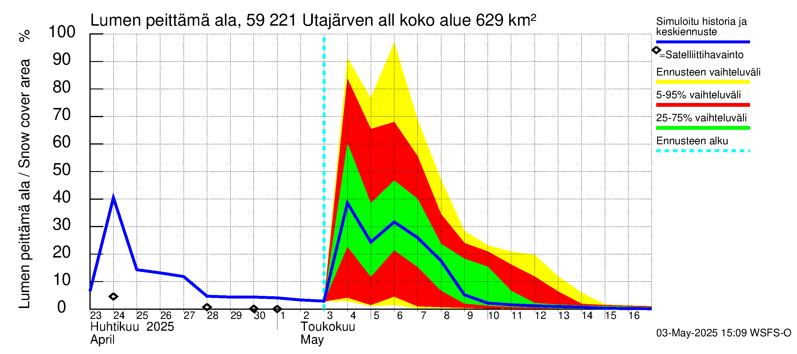 Oulujoen vesistöalue - Utajärven allas: Lumen peittämä ala