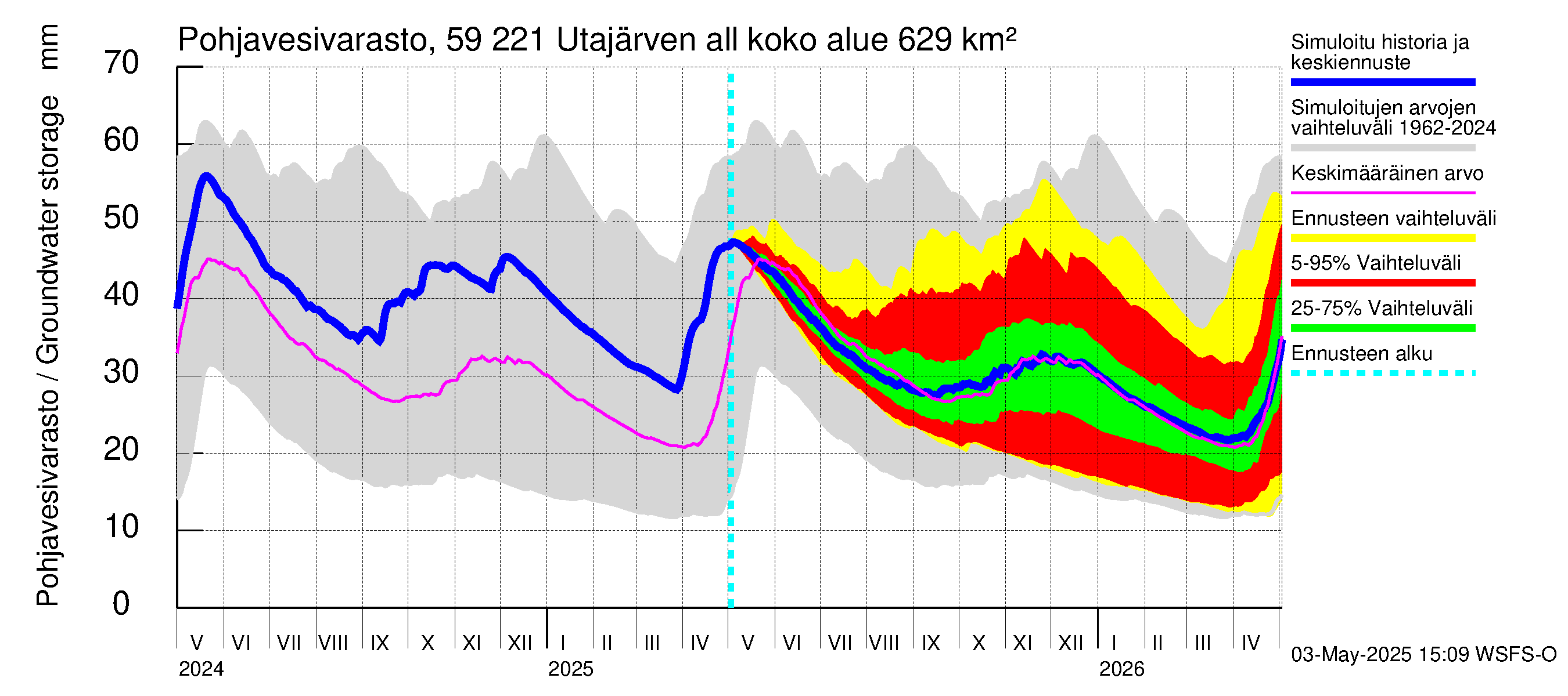 Oulujoen vesistöalue - Utajärven allas: Pohjavesivarasto