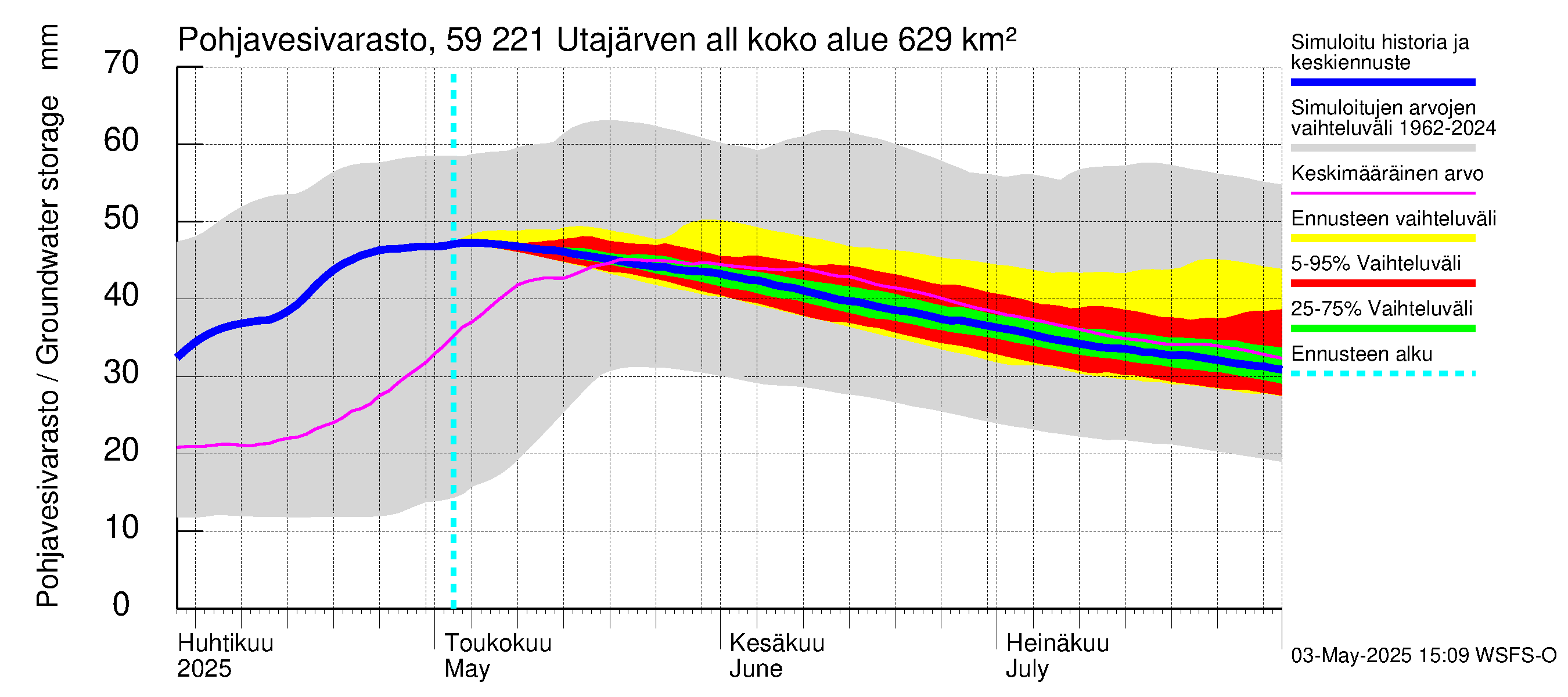 Oulujoen vesistöalue - Utajärven allas: Pohjavesivarasto