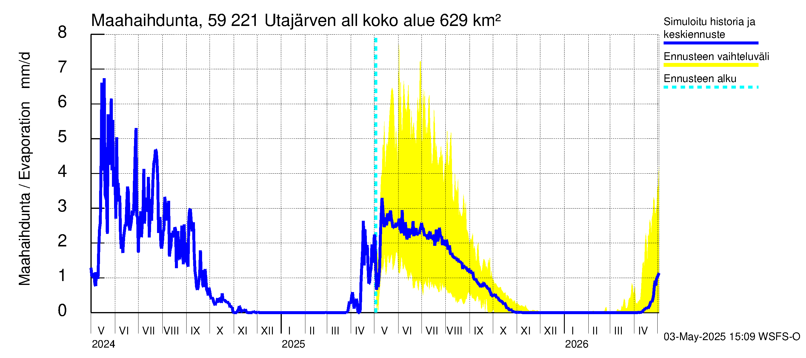 Oulujoen vesistöalue - Utajärven allas: Haihdunta maa-alueelta