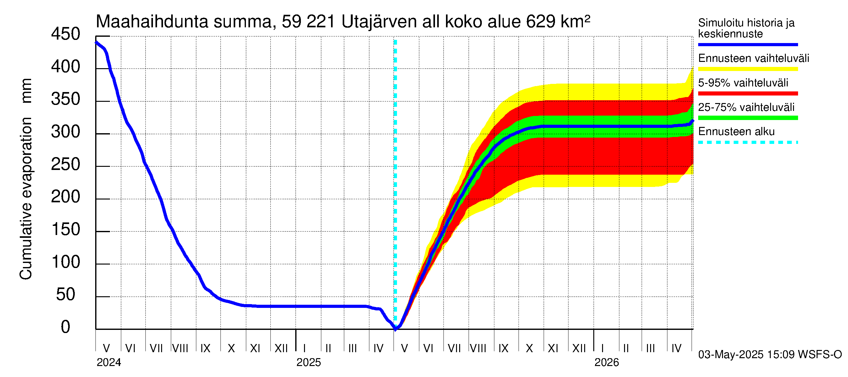 Oulujoen vesistöalue - Utajärven allas: Haihdunta maa-alueelta - summa