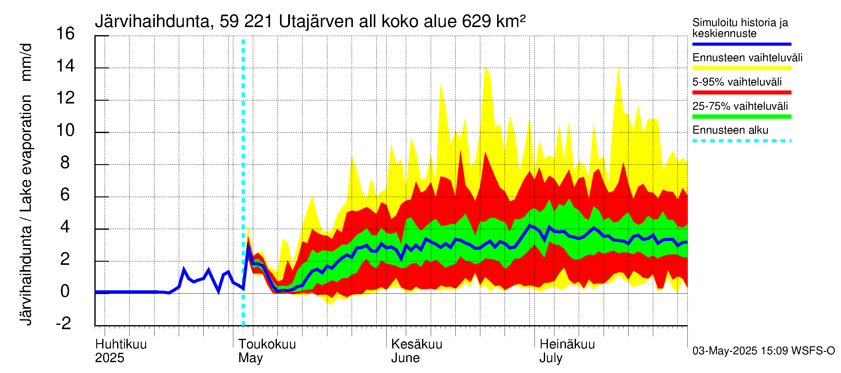 Oulujoen vesistöalue - Utajärven allas: Järvihaihdunta
