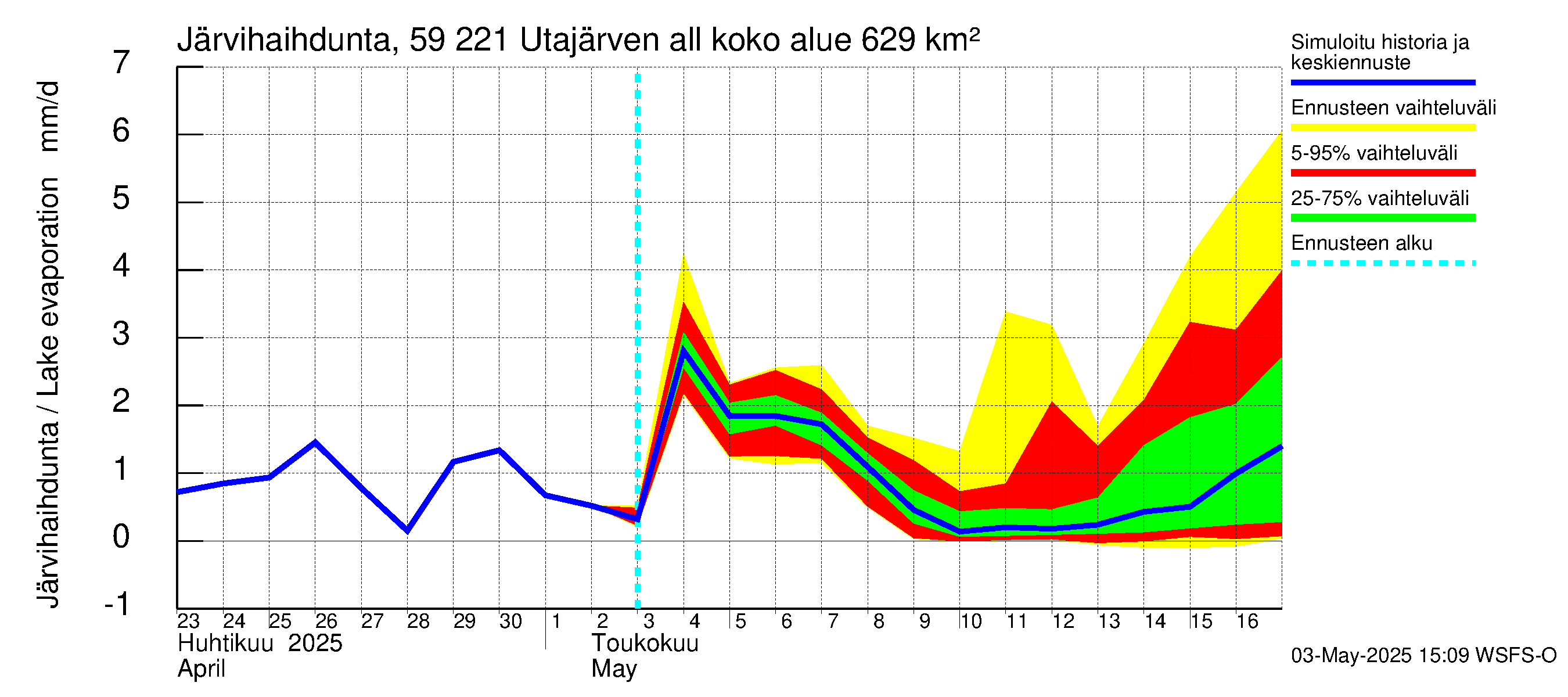 Oulujoen vesistöalue - Utajärven allas: Järvihaihdunta