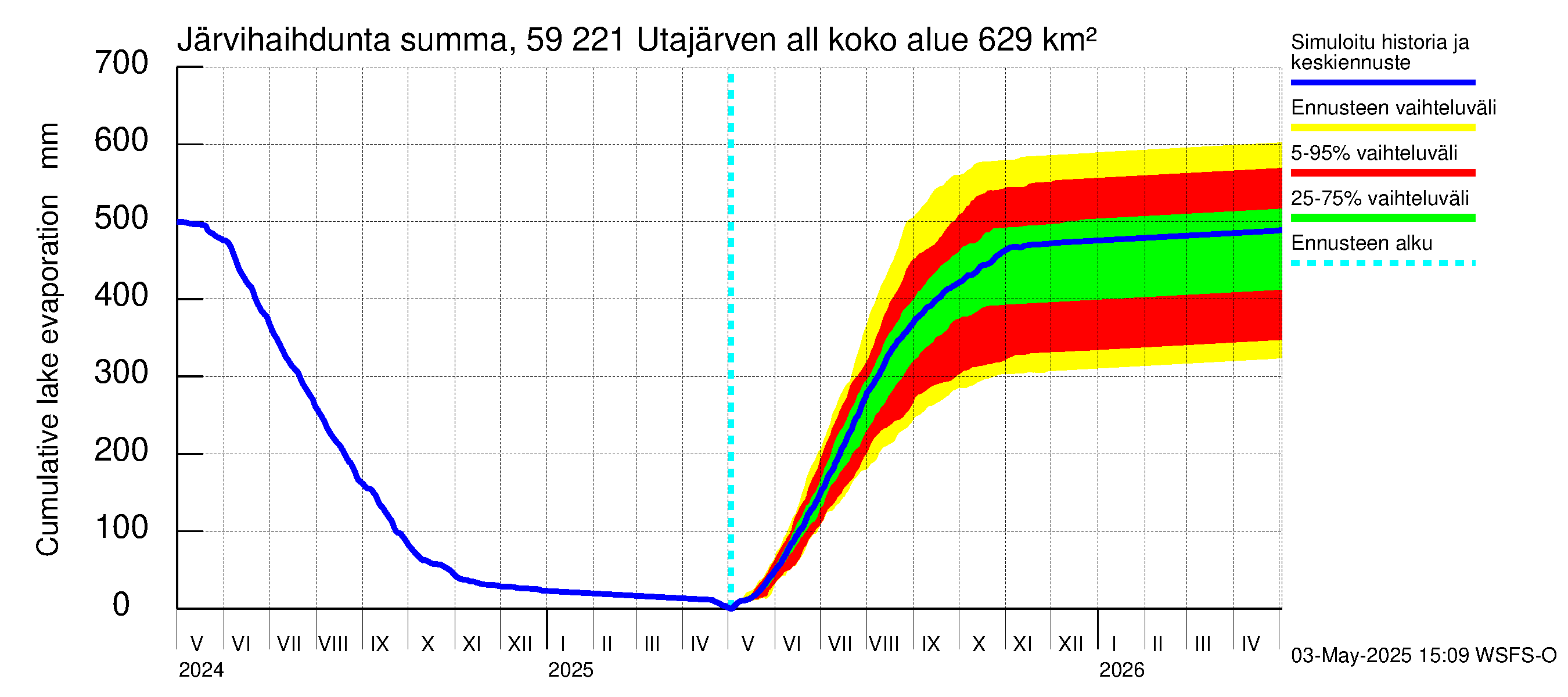 Oulujoen vesistöalue - Utajärven allas: Järvihaihdunta - summa