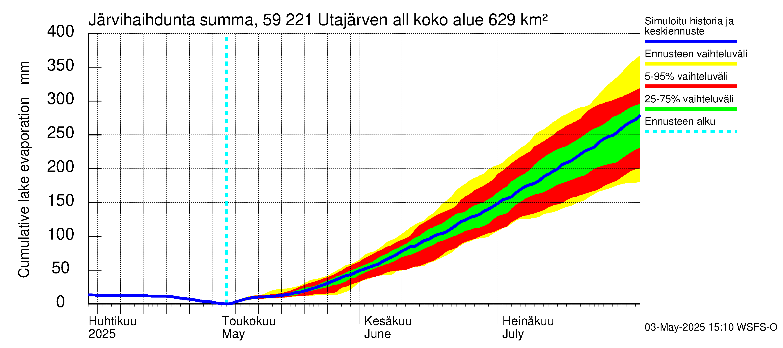 Oulujoen vesistöalue - Utajärven allas: Järvihaihdunta - summa