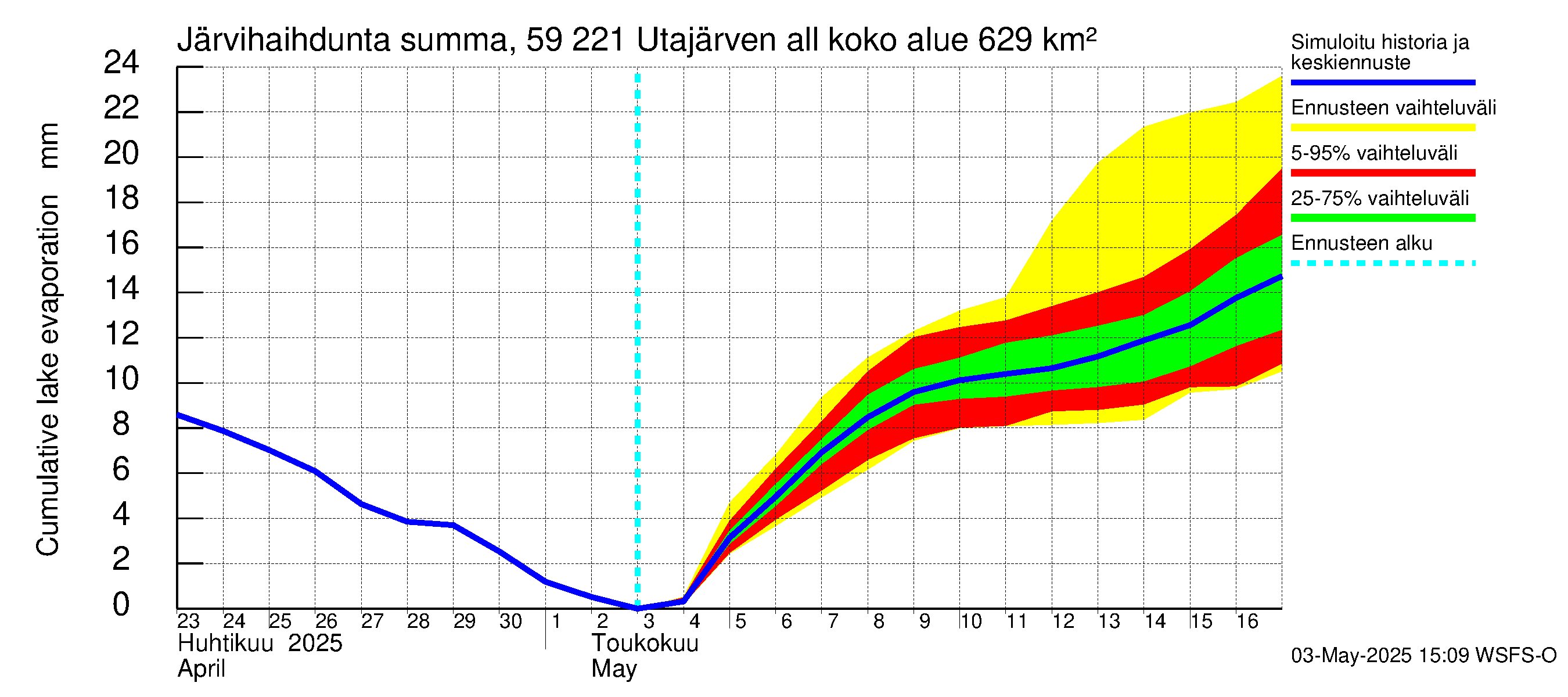 Oulujoen vesistöalue - Utajärven allas: Järvihaihdunta - summa