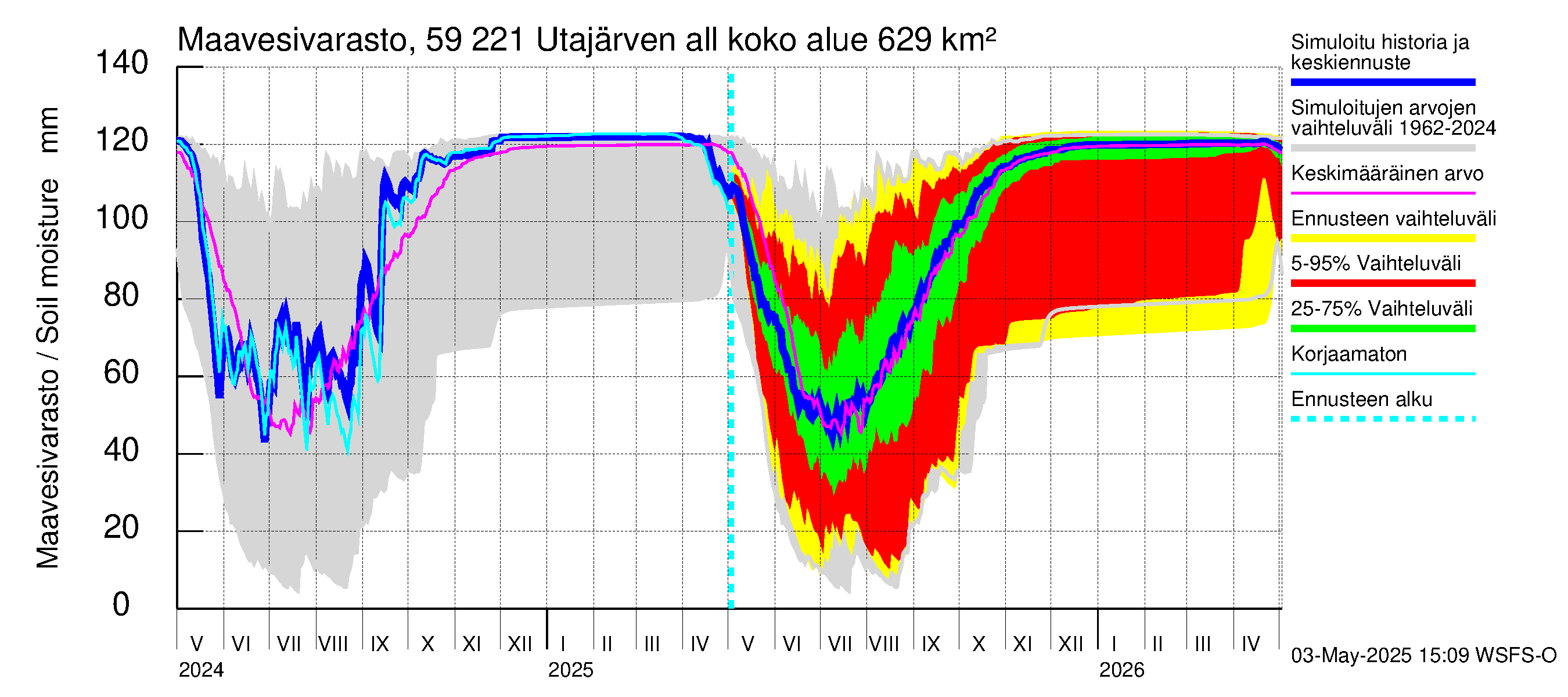 Oulujoen vesistöalue - Utajärven allas: Maavesivarasto