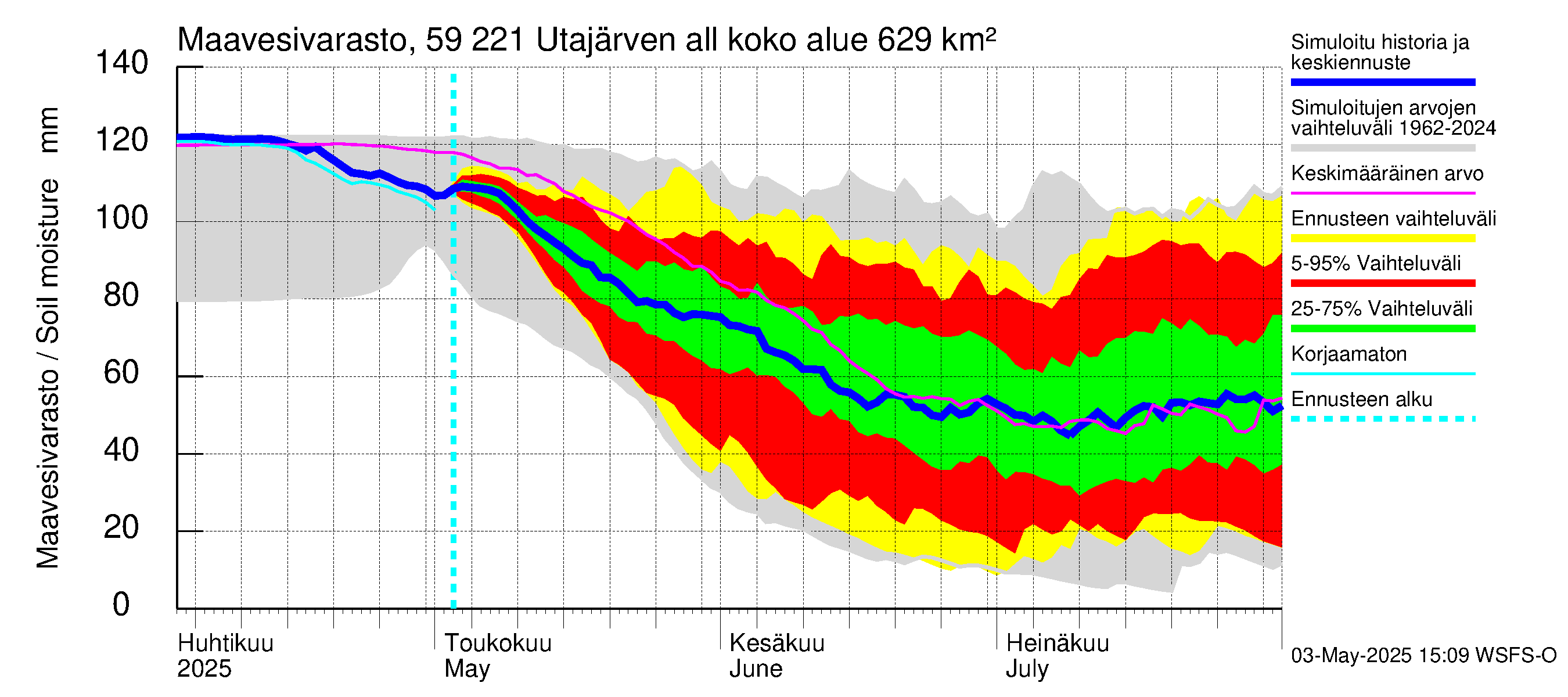 Oulujoen vesistöalue - Utajärven allas: Maavesivarasto