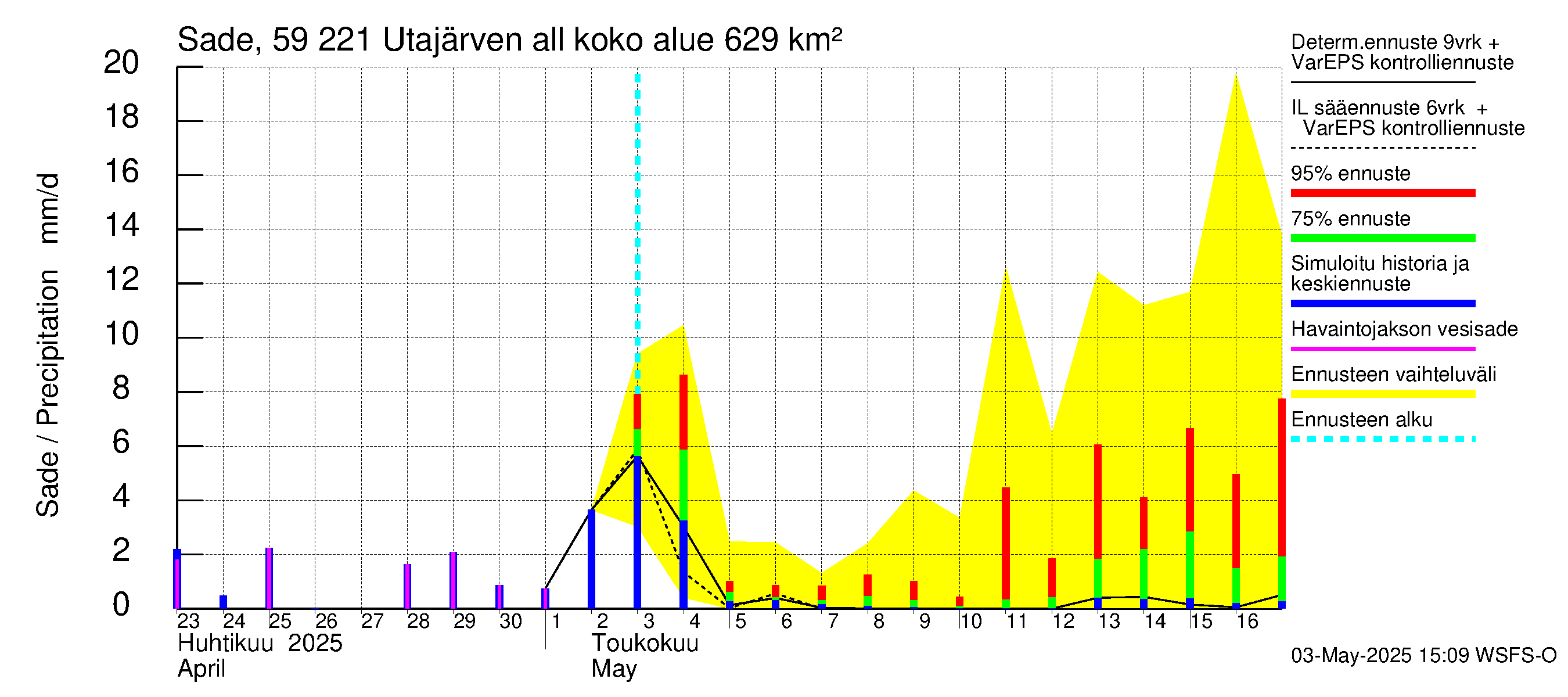 Oulujoen vesistöalue - Utajärven allas: Sade