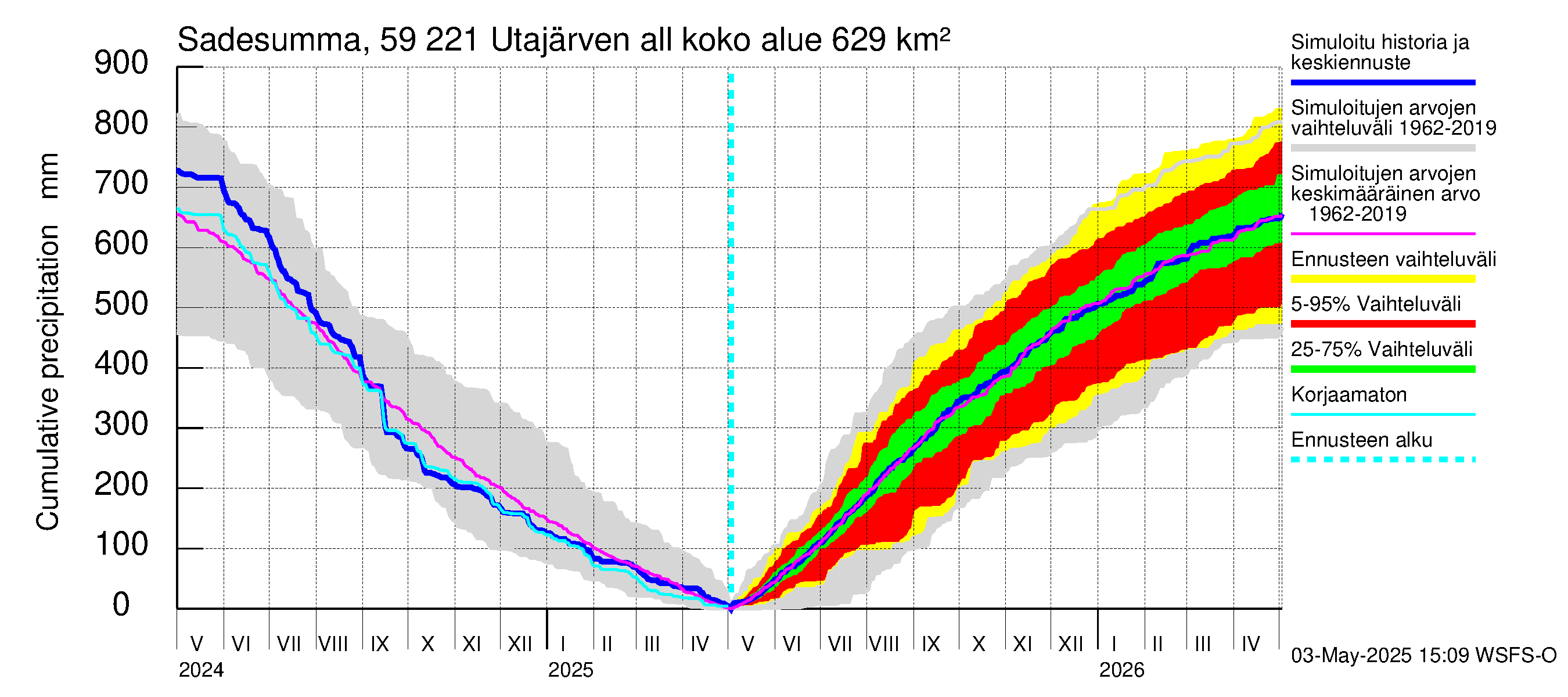 Oulujoen vesistöalue - Utajärven allas: Sade - summa