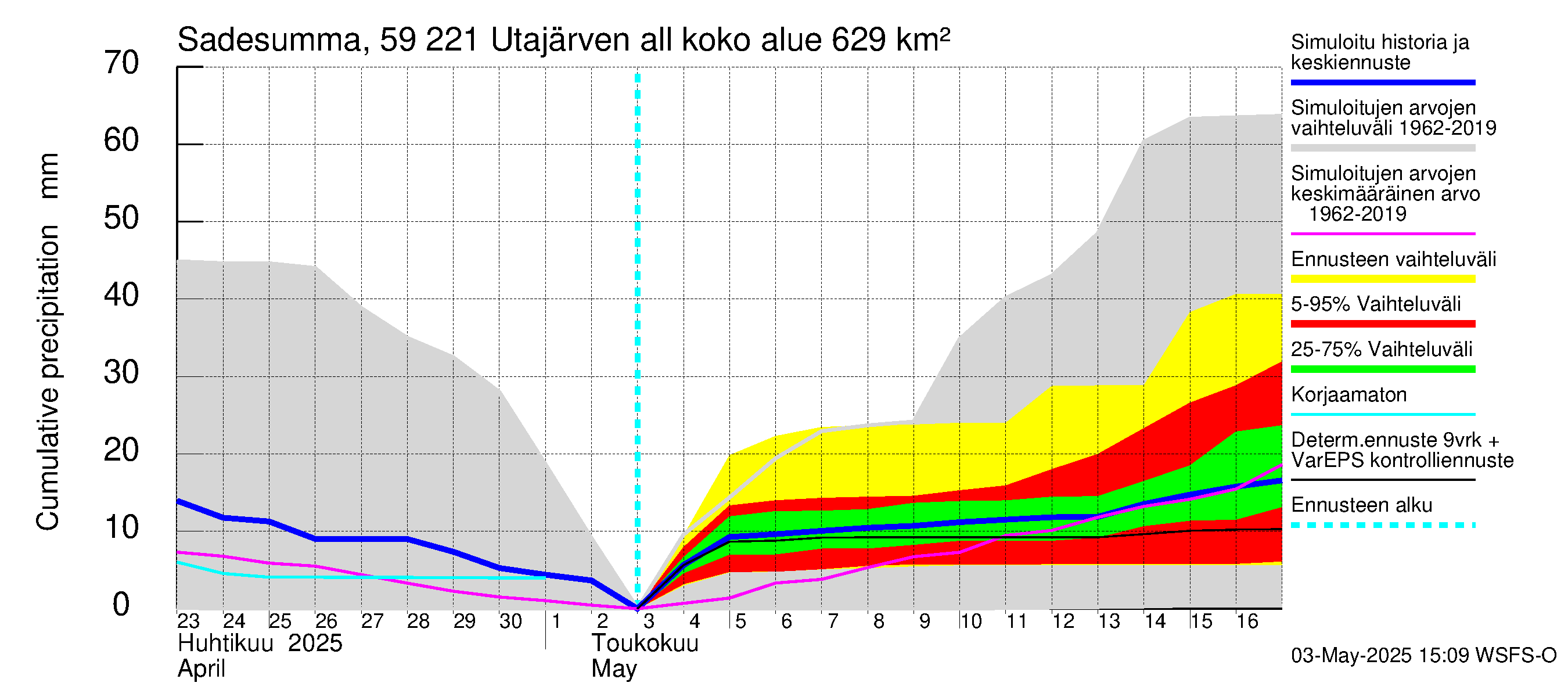 Oulujoen vesistöalue - Utajärven allas: Sade - summa
