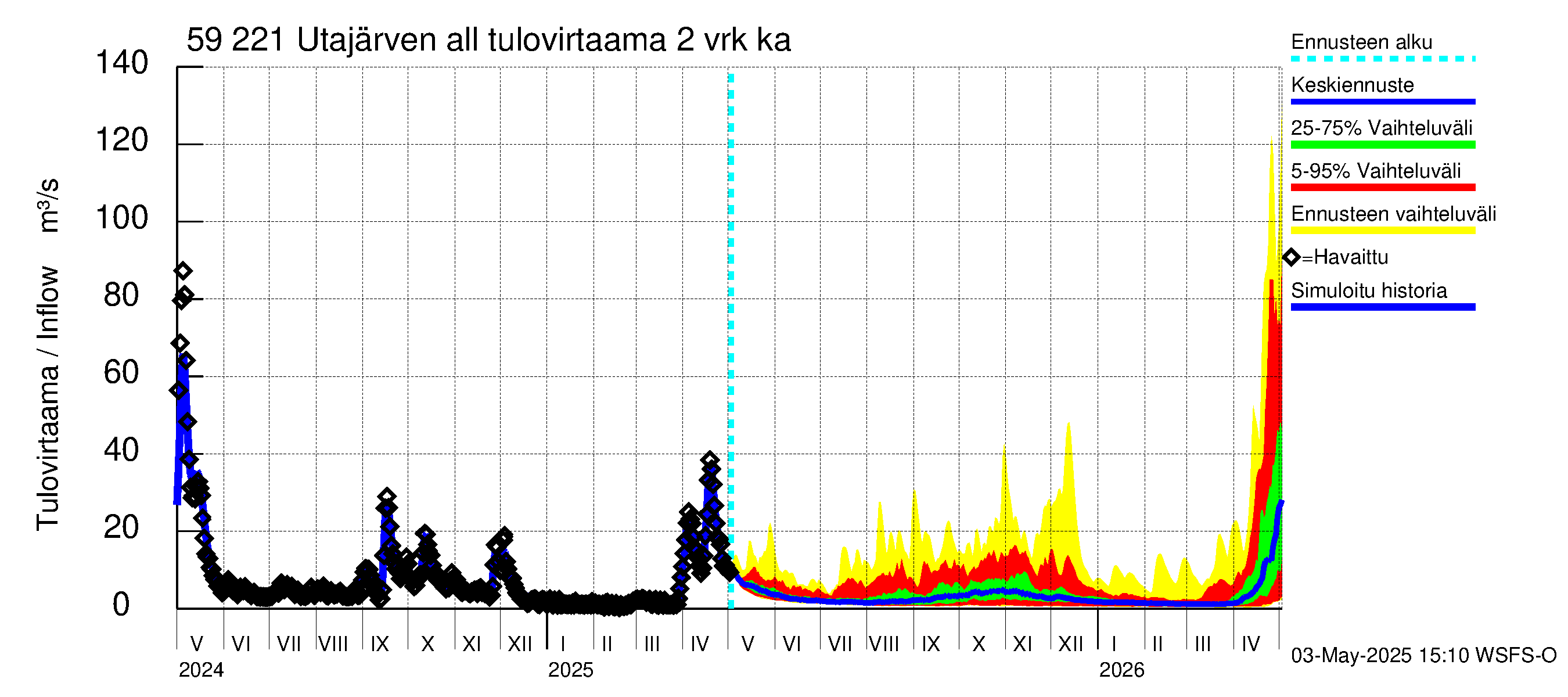 Oulujoen vesistöalue - Utajärven allas: Tulovirtaama (usean vuorokauden liukuva keskiarvo) - jakaumaennuste