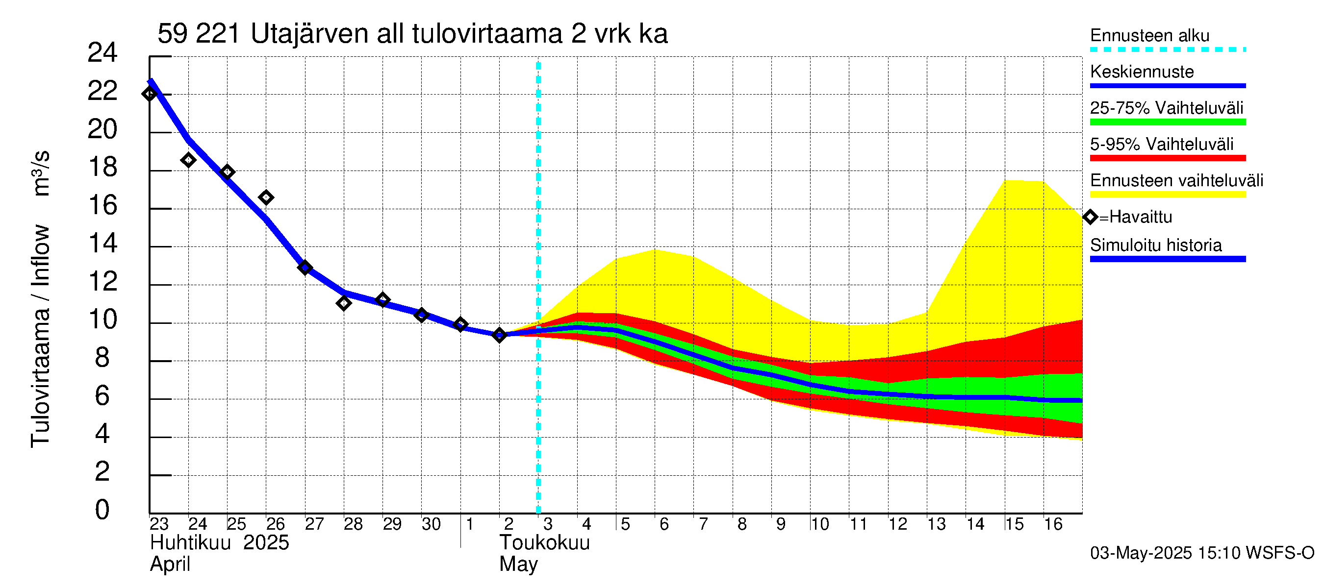 Oulujoen vesistöalue - Utajärven allas: Tulovirtaama (usean vuorokauden liukuva keskiarvo) - jakaumaennuste