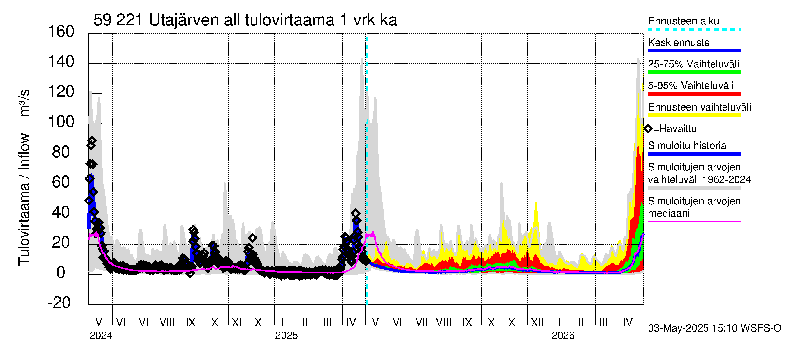 Oulujoen vesistöalue - Utajärven allas: Tulovirtaama - jakaumaennuste