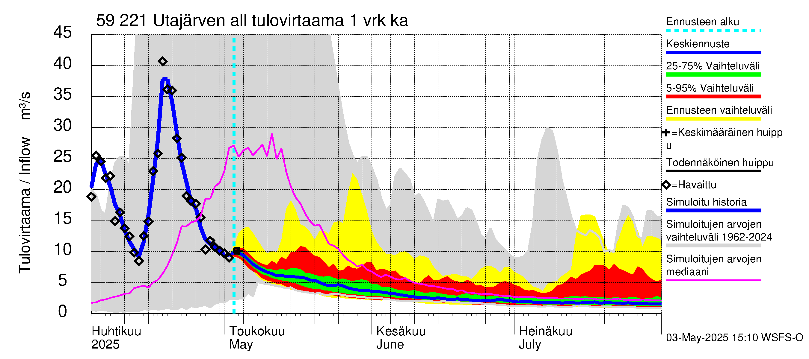Oulujoen vesistöalue - Utajärven allas: Tulovirtaama - jakaumaennuste