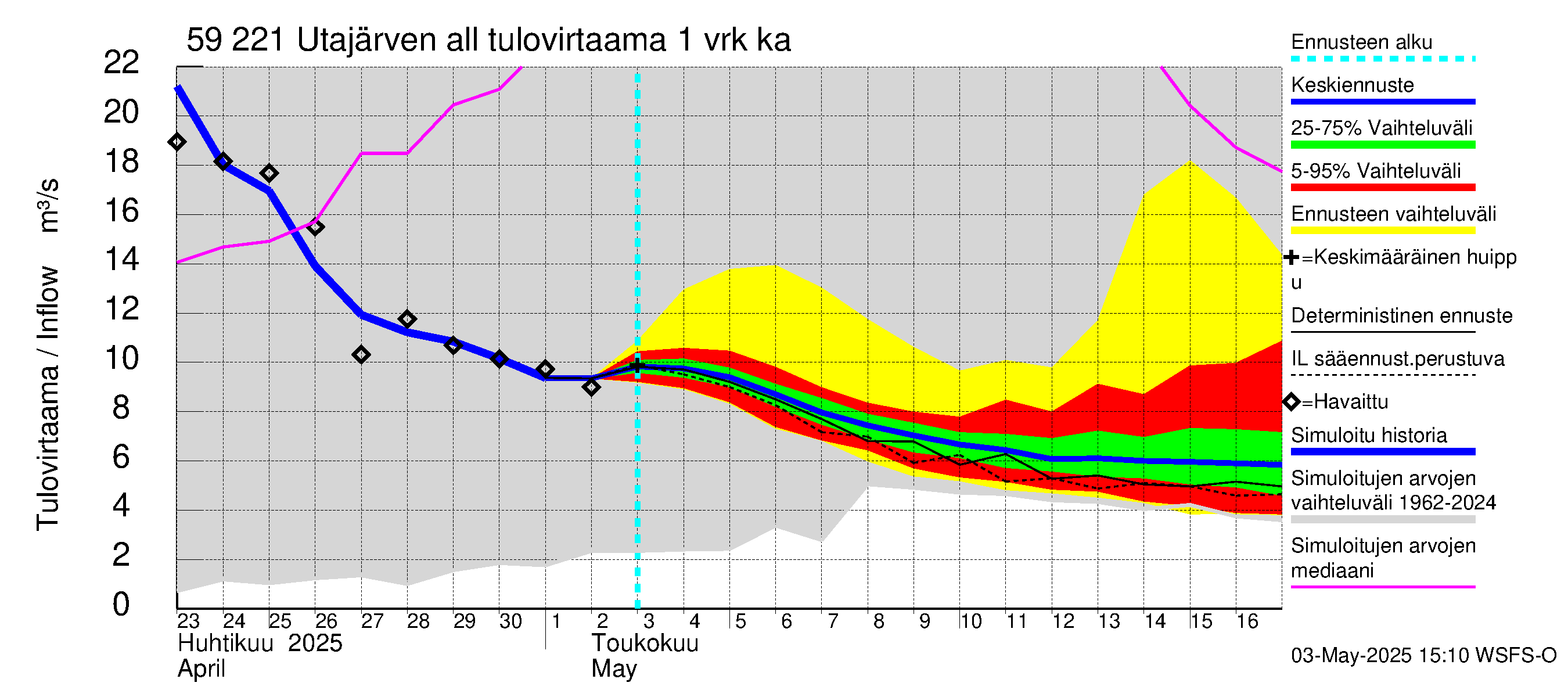 Oulujoen vesistöalue - Utajärven allas: Tulovirtaama - jakaumaennuste