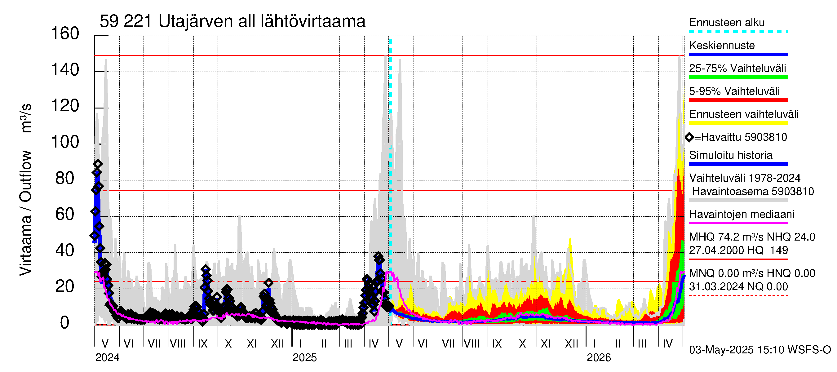 Oulujoen vesistöalue - Utajärven allas: Lähtövirtaama / juoksutus - jakaumaennuste