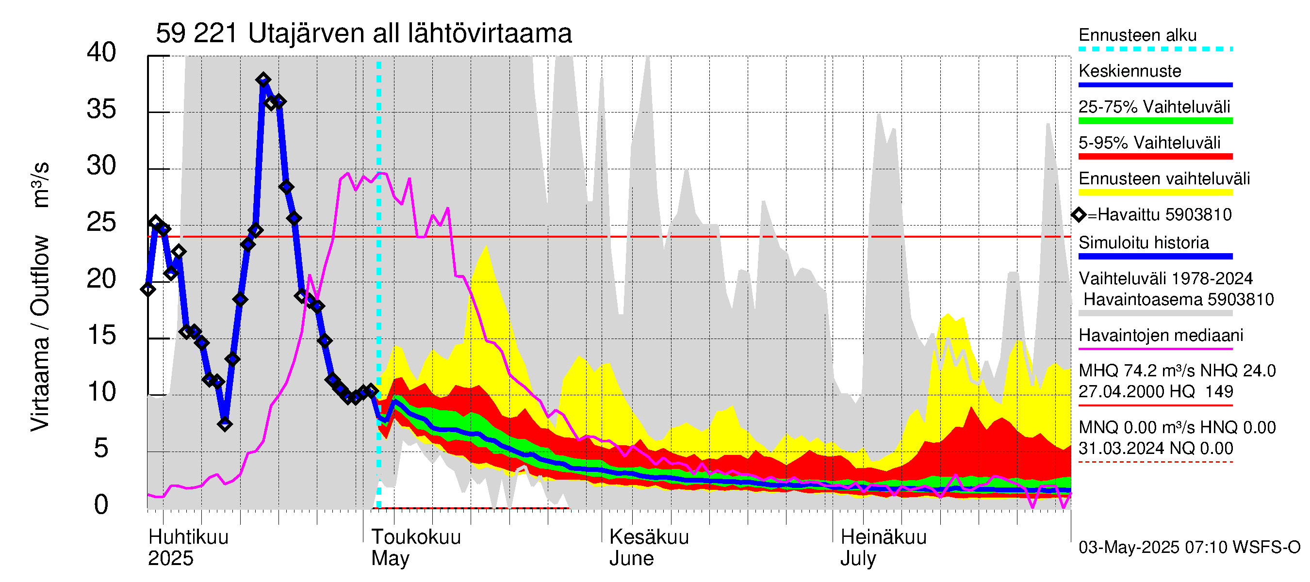 Oulujoen vesistöalue - Utajärven allas: Lähtövirtaama / juoksutus - jakaumaennuste
