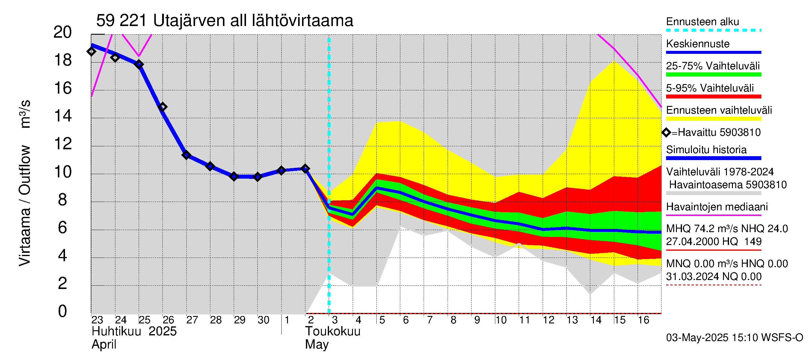 Oulujoen vesistöalue - Utajärven allas: Lähtövirtaama / juoksutus - jakaumaennuste