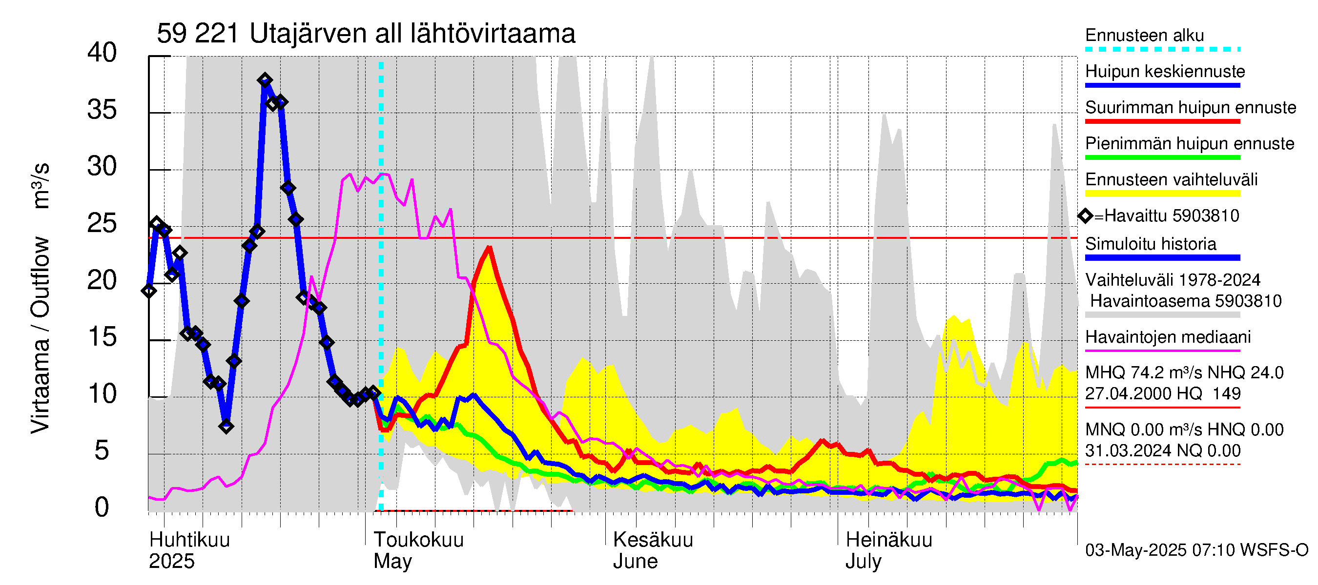 Oulujoen vesistöalue - Utajärven allas: Lähtövirtaama / juoksutus - huippujen keski- ja ääriennusteet